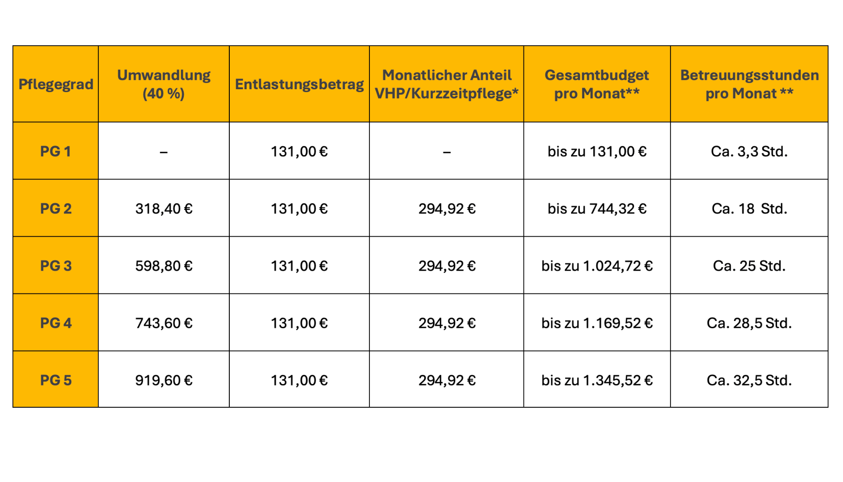 * Die Verhinderungs- und Kurzzeitpflege steht ab Pflegegrad 2 als Jahresbudget von bis zu 3.539,00 € zur Verfügung. Der ausgewiesene Monatsbetrag dient lediglich der Veranschaulichung. ** Die tatsächlich verfügbaren Leistungen hängen von der individuellen Pflegesituation und den bereits in Anspruch genommenen Leistungen ab.